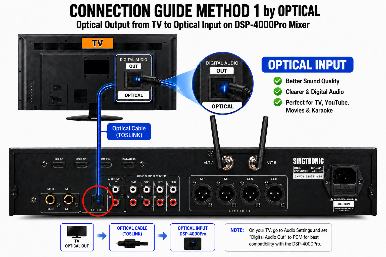 Singtronic DSP-4000Pro Professional Digital Echo Karaoke Mixer Plus 2 x Anti-feedback Wireless Mics.