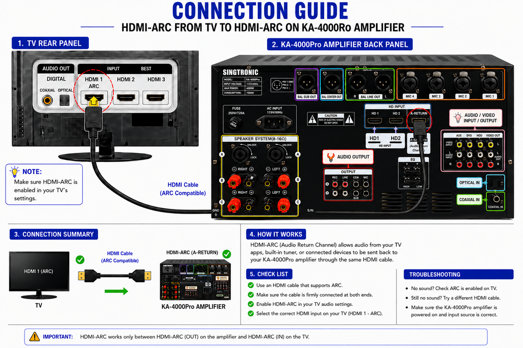 Singtronic KA-4000Pro Professional DJ/KJ 4000W Mixing Amplifier Built in Slider, HDMI-Arc & Recording