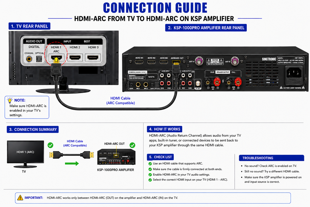 Singtronic KSP-1000Pro Professional 3000W Digital 3 in 1 Karaoke Mixing Amplifier 2 x Anti-feedback Mics.